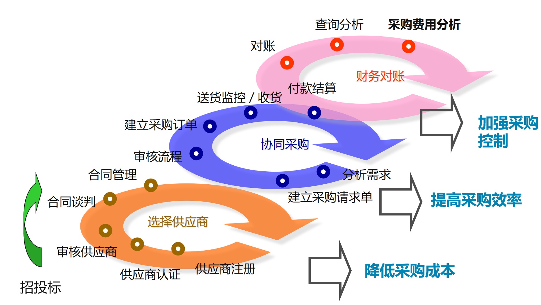 SCM供應鏈協同