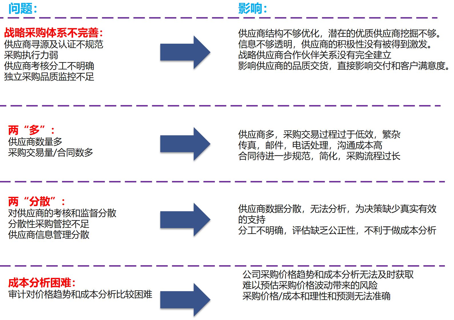 SCM供應鏈協同