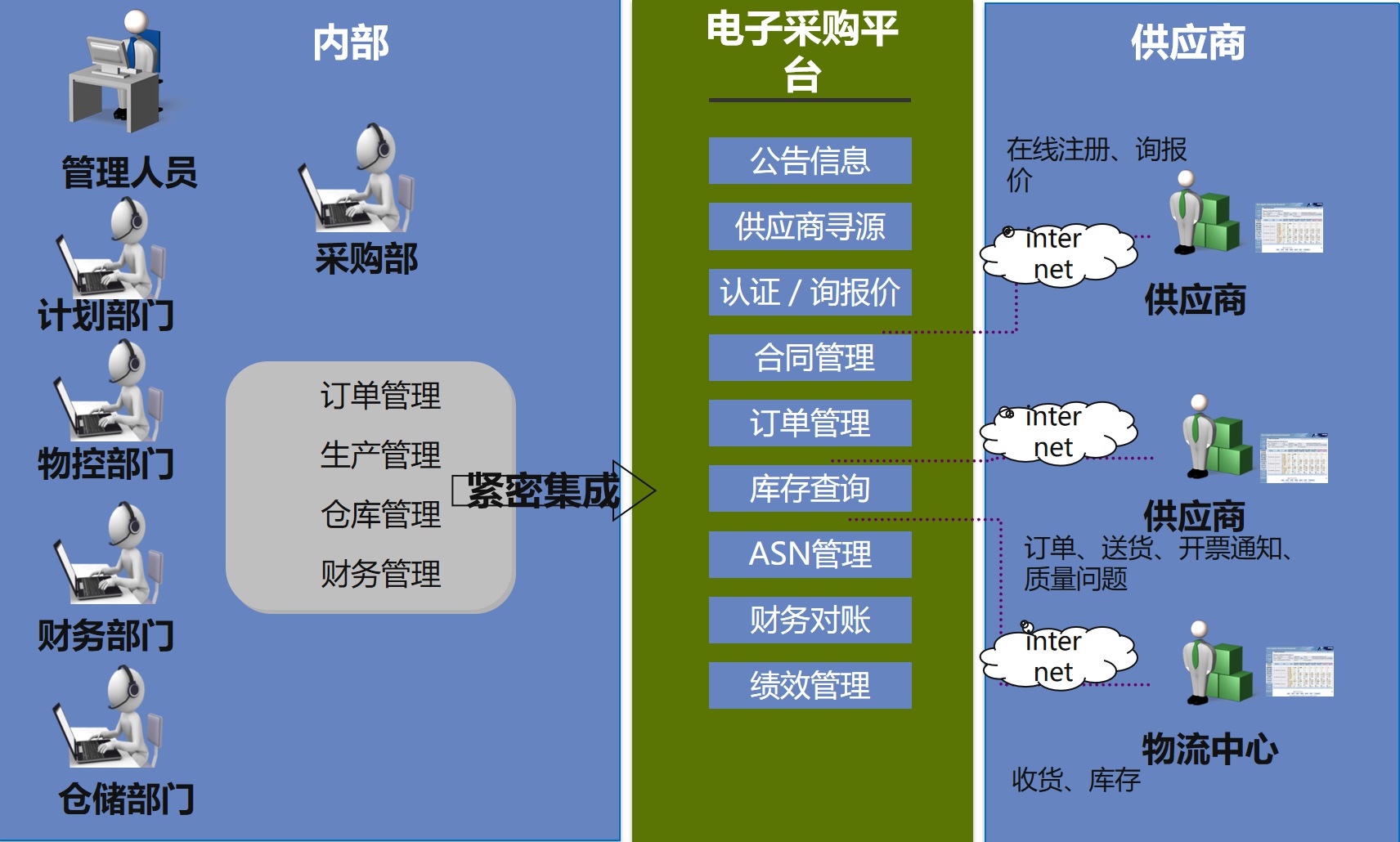 SCM供應鏈協同