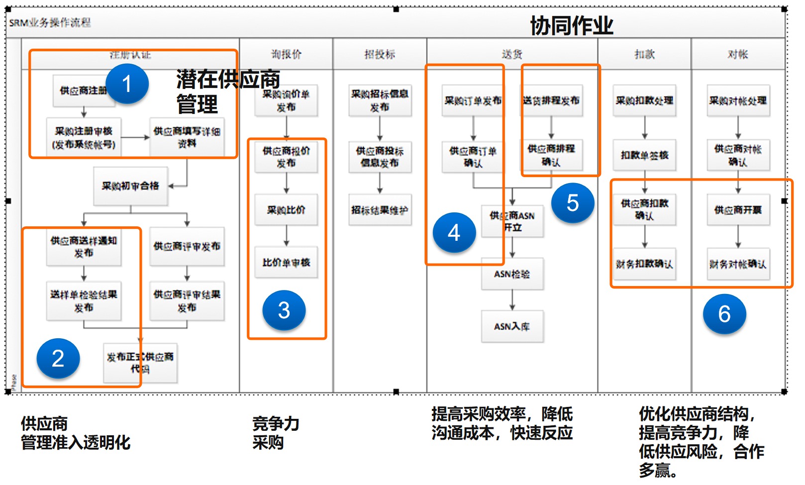 SCM供應鏈協同