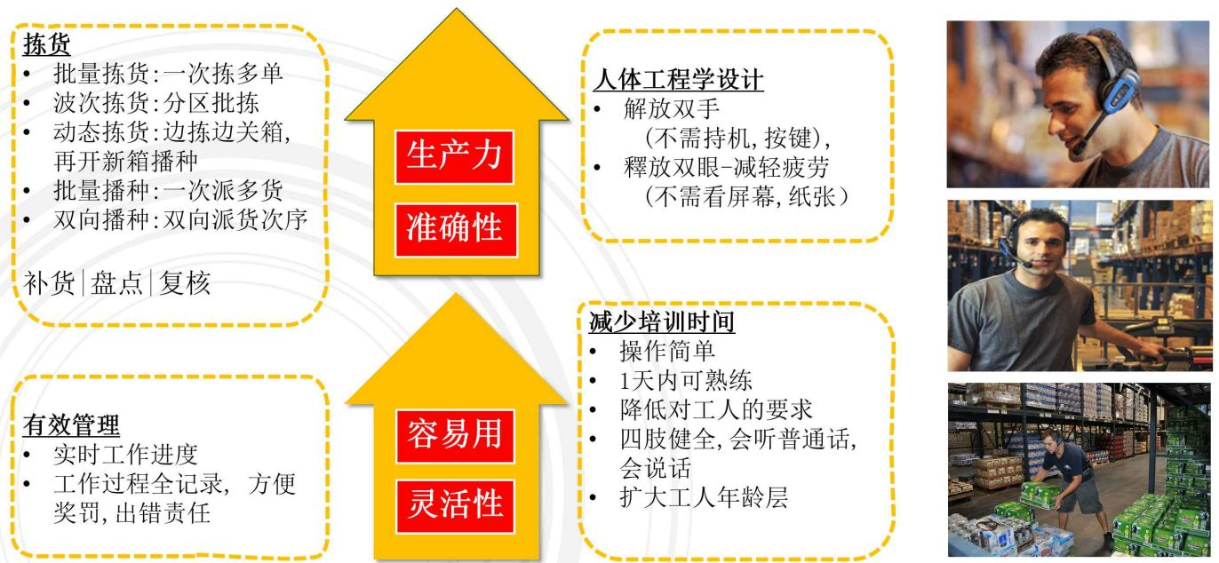 語音揀選系統