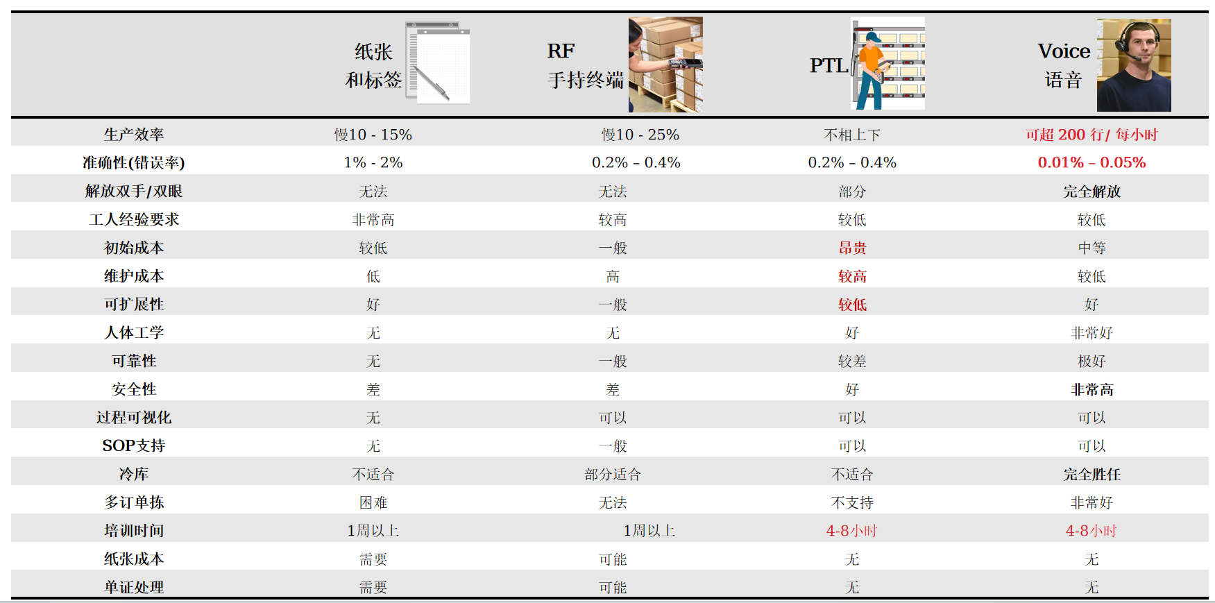 語音揀選系統